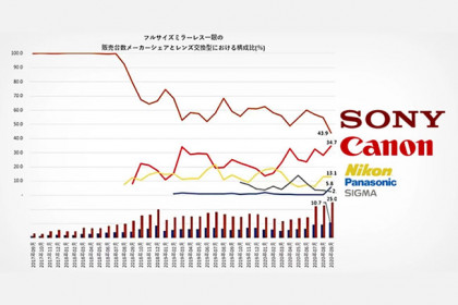Thị phần của Canon tăng vọt tại Nhật Bản và đe dọa vượt qua Sony