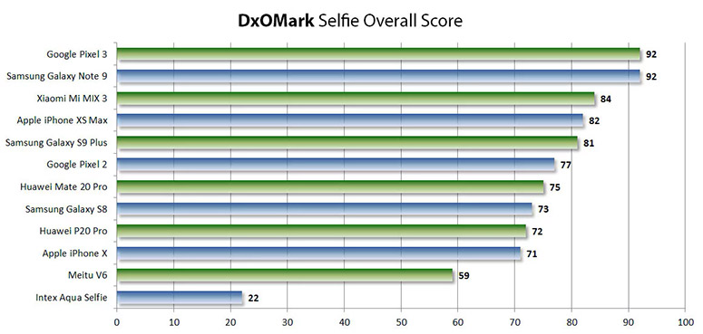 dxomark selfie overall score