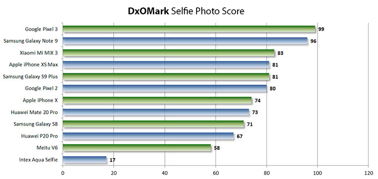 dxomark selfie score