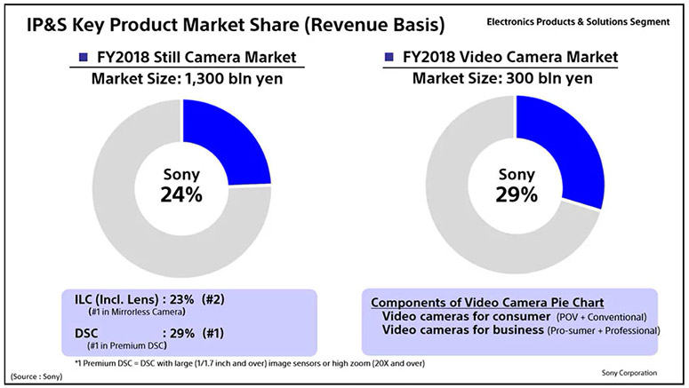 sony market share 2018