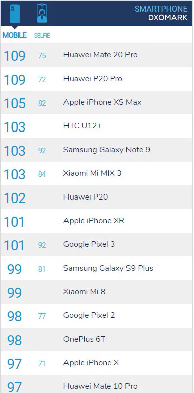 dxomark mobile score