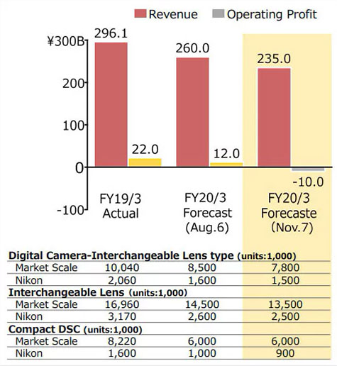 nikon chart sale