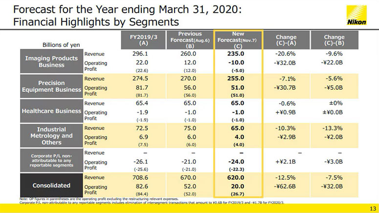 nikon forecast